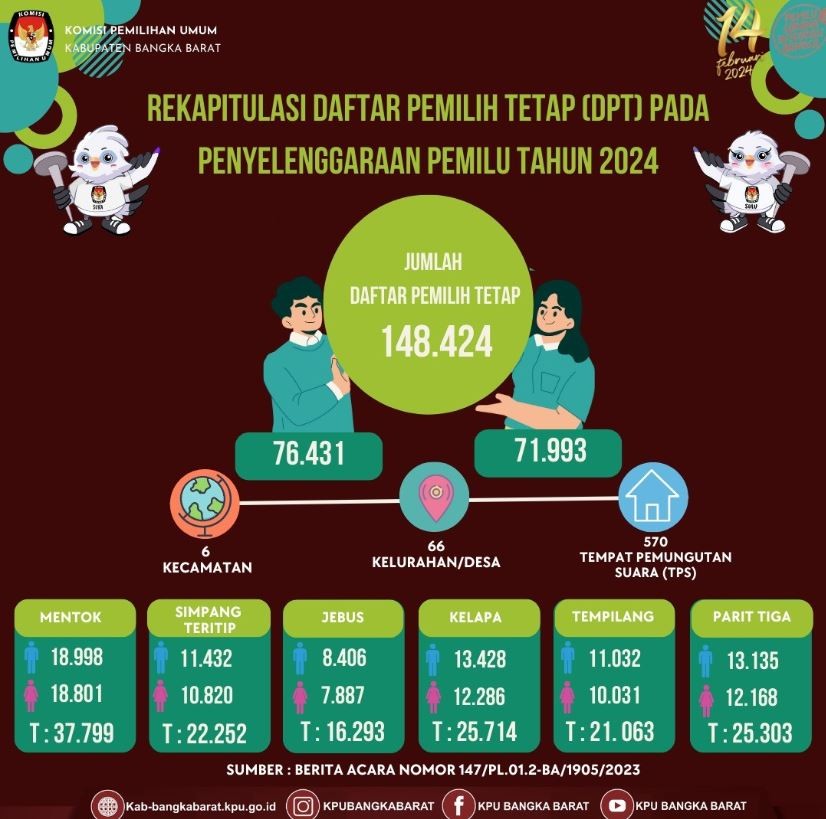 Jumlah DPT 2024